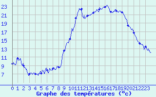 Courbe de tempratures pour Embrun (05)