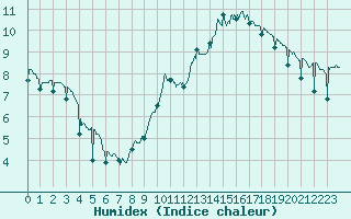 Courbe de l'humidex pour Roanne (42)