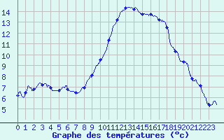 Courbe de tempratures pour Le Luc - Cannet des Maures (83)