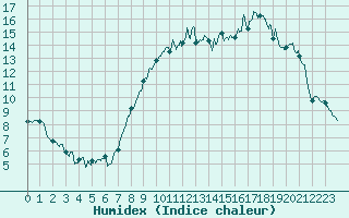 Courbe de l'humidex pour Deauville (14)