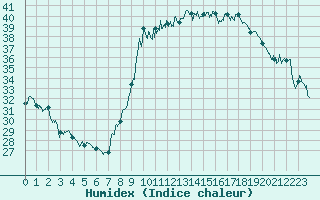 Courbe de l'humidex pour Bastia (2B)