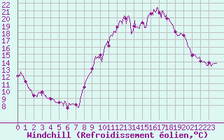 Courbe du refroidissement olien pour Brianon (05)