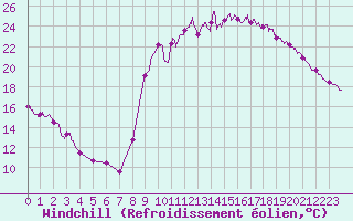 Courbe du refroidissement olien pour Cazaux (33)