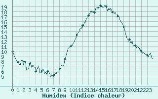 Courbe de l'humidex pour Abbeville (80)