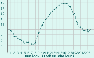 Courbe de l'humidex pour Chteauroux (36)