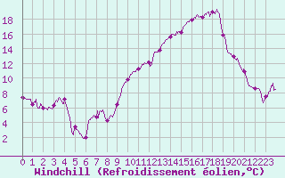 Courbe du refroidissement olien pour Brest (29)