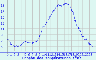 Courbe de tempratures pour Tallard (05)