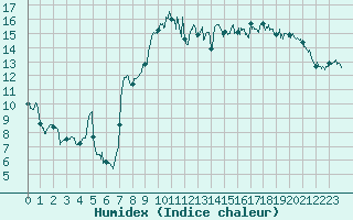 Courbe de l'humidex pour Le Havre - Octeville (76)