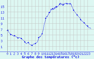 Courbe de tempratures pour Dax (40)