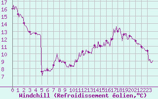 Courbe du refroidissement olien pour Lunegarde (46)