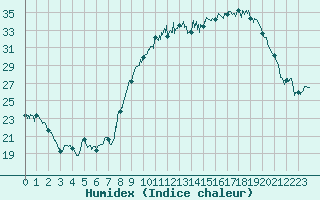 Courbe de l'humidex pour Orange (84)