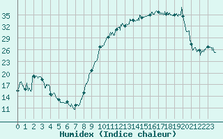 Courbe de l'humidex pour Saint-Girons (09)