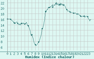 Courbe de l'humidex pour Muret (31)