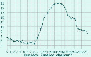 Courbe de l'humidex pour Montauban (82)