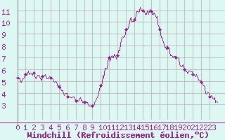Courbe du refroidissement olien pour Le Havre - Octeville (76)