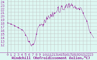 Courbe du refroidissement olien pour Auch (32)