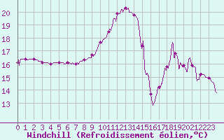 Courbe du refroidissement olien pour Pau (64)