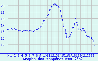 Courbe de tempratures pour Pau (64)