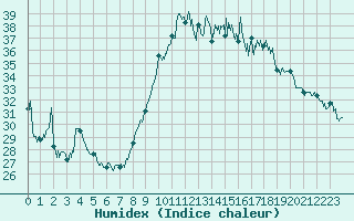 Courbe de l'humidex pour Porquerolles (83)