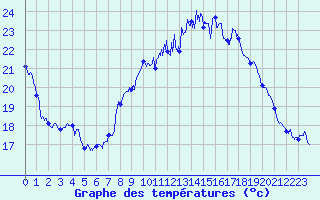 Courbe de tempratures pour Millau - Soulobres (12)