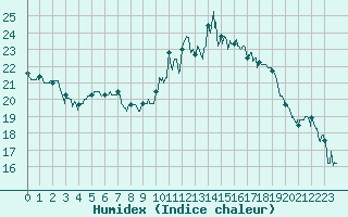 Courbe de l'humidex pour Metz-Nancy-Lorraine (57)