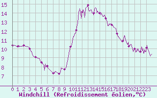 Courbe du refroidissement olien pour Toulon (83)
