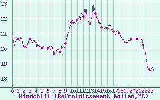 Courbe du refroidissement olien pour La Rochelle - Aerodrome (17)