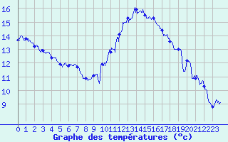 Courbe de tempratures pour Calais / Marck (62)