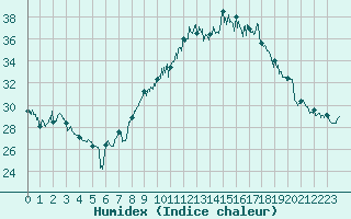 Courbe de l'humidex pour Montpellier (34)