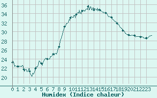 Courbe de l'humidex pour Figari (2A)