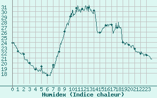 Courbe de l'humidex pour Gourdon (46)