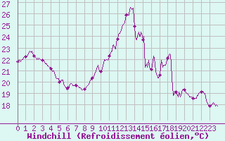 Courbe du refroidissement olien pour Le Havre - Octeville (76)