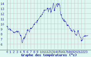 Courbe de tempratures pour Saint-Andr-de-Sangonis (34)