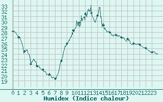 Courbe de l'humidex pour Saint-Girons (09)