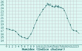 Courbe de l'humidex pour Le Luc - Cannet des Maures (83)