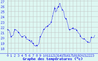 Courbe de tempratures pour Perpignan (66)