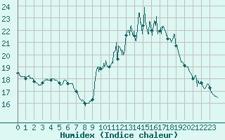 Courbe de l'humidex pour Lille (59)