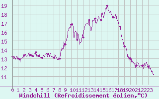 Courbe du refroidissement olien pour Marignane (13)