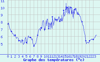 Courbe de tempratures pour Le Havre - Octeville (76)