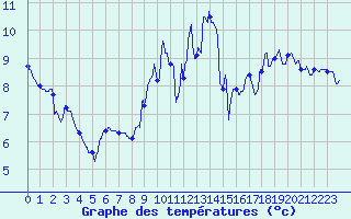 Courbe de tempratures pour Toulouse-Francazal (31)