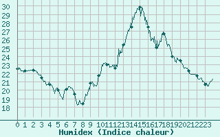 Courbe de l'humidex pour Albert-Bray (80)