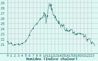 Courbe de l'humidex pour Roissy (95)