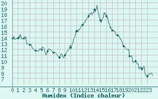 Courbe de l'humidex pour Gourdon (46)