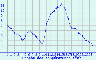 Courbe de tempratures pour Roissy (95)
