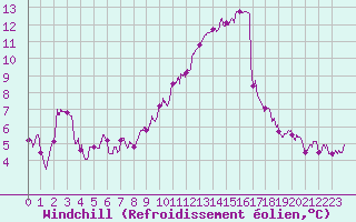 Courbe du refroidissement olien pour Bordeaux (33)