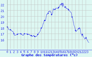 Courbe de tempratures pour Biarritz (64)