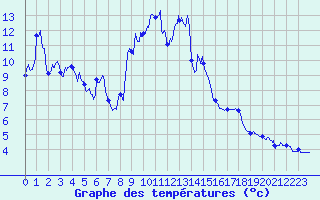 Courbe de tempratures pour Formigures (66)