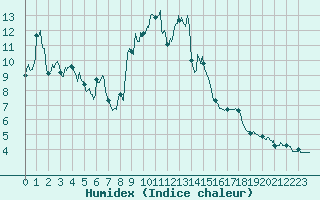 Courbe de l'humidex pour Formigures (66)