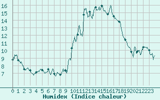 Courbe de l'humidex pour Embrun (05)