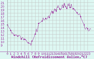 Courbe du refroidissement olien pour Choue (41)